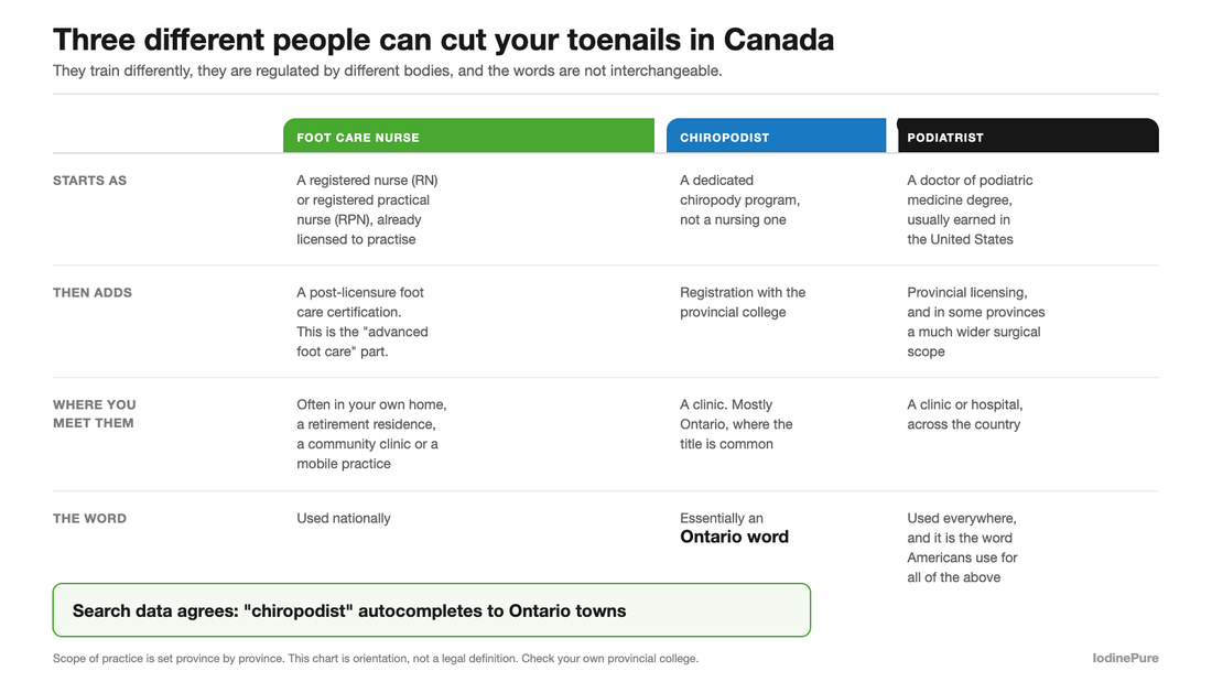 Chart comparing a Canadian foot care nurse, an Ontario chiropodist and a podiatrist by training, registration and where you meet them