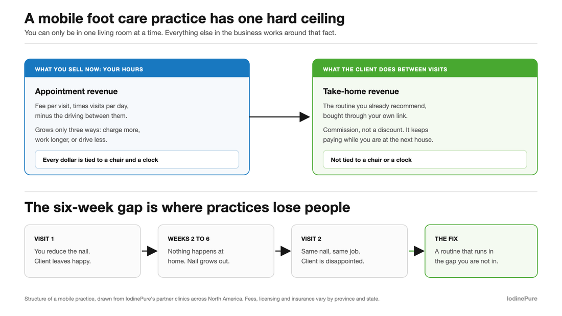 Diagram of mobile foot care practice revenue, appointment hours beside take-home commission, and the six week gap between visits