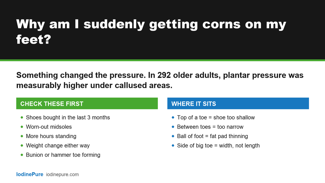 Answer card listing what to check when corns appear suddenly: recent shoes, worn midsoles, hours standing, weight change, and what each corn location means